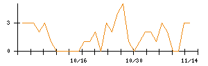 ｕｎｅｒｒｙのシグナル検出数推移