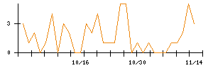 ｐｌｕｓｚｅｒｏのシグナル検出数推移