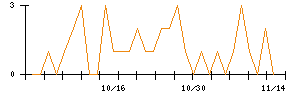 テリロジーホールディングスのシグナル検出数推移