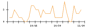 Ｒｅｂａｓｅのシグナル検出数推移