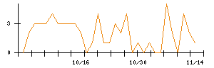 ｍｏｎｏＡＩ　ｔｅｃｈｎｏｌｏｇｙのシグナル検出数推移