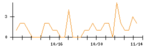 ｊｉｇ．ｊｐのシグナル検出数推移