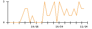 ＴＹＫのシグナル検出数推移