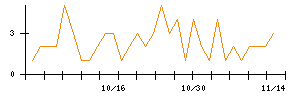 Ｍｉｐｏｘのシグナル検出数推移