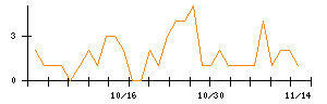 ＡＶＩＬＥＮのシグナル検出数推移