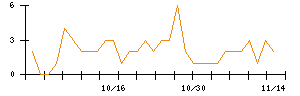 日本電解のシグナル検出数推移