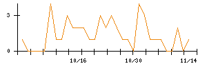 ＬＩＸＩＬのシグナル検出数推移