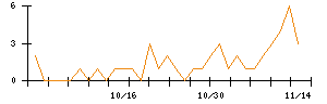 ＴＯＮＥのシグナル検出数推移