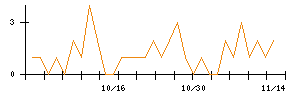 地盤ネットホールディングスのシグナル検出数推移
