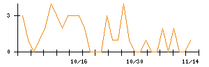 アイチコーポレーションのシグナル検出数推移