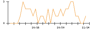 ＭＳ＆Ｃｏｎｓｕｌｔｉｎｇのシグナル検出数推移