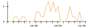 キュービーネットホールディングスのシグナル検出数推移