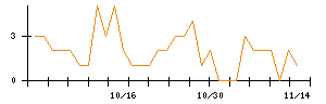 ＡＳＴＩのシグナル検出数推移