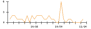 菊水ホールディングスのシグナル検出数推移