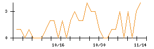 ＣＲＧホールディングスのシグナル検出数推移