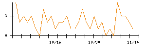 アンビスホールディングスのシグナル検出数推移