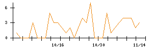 ＦＰＧのシグナル検出数推移