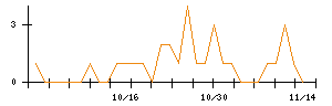 ＴＢＫのシグナル検出数推移