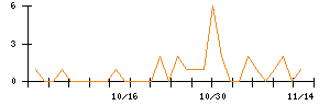 うかいのシグナル検出数推移