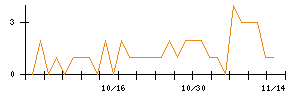 ＪＭＳのシグナル検出数推移