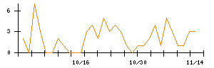 ＩＭＶのシグナル検出数推移