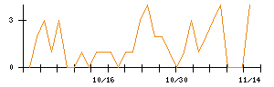 丸紅のシグナル検出数推移