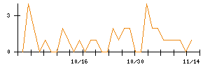 南日本銀行のシグナル検出数推移