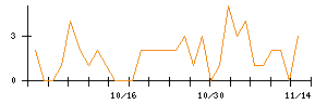 オリエントコーポレーションのシグナル検出数推移