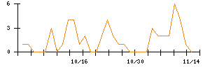 アニコム　ホールディングスのシグナル検出数推移