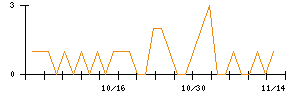 小林洋行のシグナル検出数推移