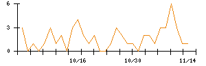 ＧＦＡのシグナル検出数推移