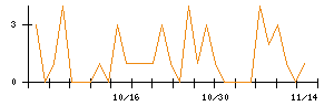 ＣＳ−Ｃのシグナル検出数推移