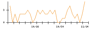 ＩＮＦＯＲＩＣＨのシグナル検出数推移