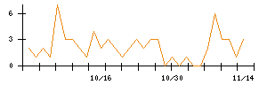 ＫＡＤＯＫＡＷＡのシグナル検出数推移