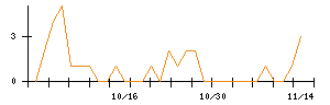 セキドのシグナル検出数推移