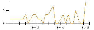 ＪＳＨのシグナル検出数推移