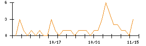 日本電技のシグナル検出数推移