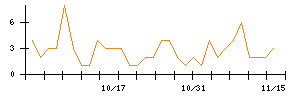 Ｃｈｏｒｄｉａ　Ｔｈｅｒａｐｅｕｔｉｃｓのシグナル検出数推移