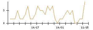 ライスカレーのシグナル検出数推移