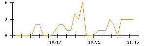 ＬＩＦＵＬＬのシグナル検出数推移