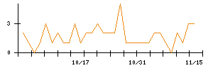 ＦＲＯＮＴＥＯのシグナル検出数推移