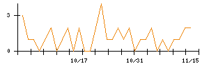 アミタホールディングスのシグナル検出数推移