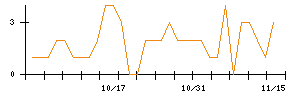 ＣＡＩＣＡ　ＤＩＧＩＴＡＬのシグナル検出数推移