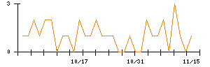 Ｃｒｏｓｓ　Ｅホールディングスのシグナル検出数推移