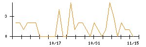 ＡＬＳＯＫのシグナル検出数推移