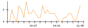 いちごのシグナル検出数推移