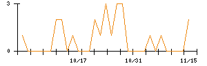 ＪＴＰのシグナル検出数推移