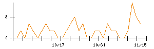 あらたのシグナル検出数推移