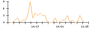 ありがとうサービスのシグナル検出数推移