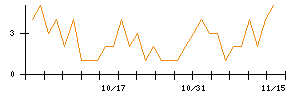 エスポアのシグナル検出数推移